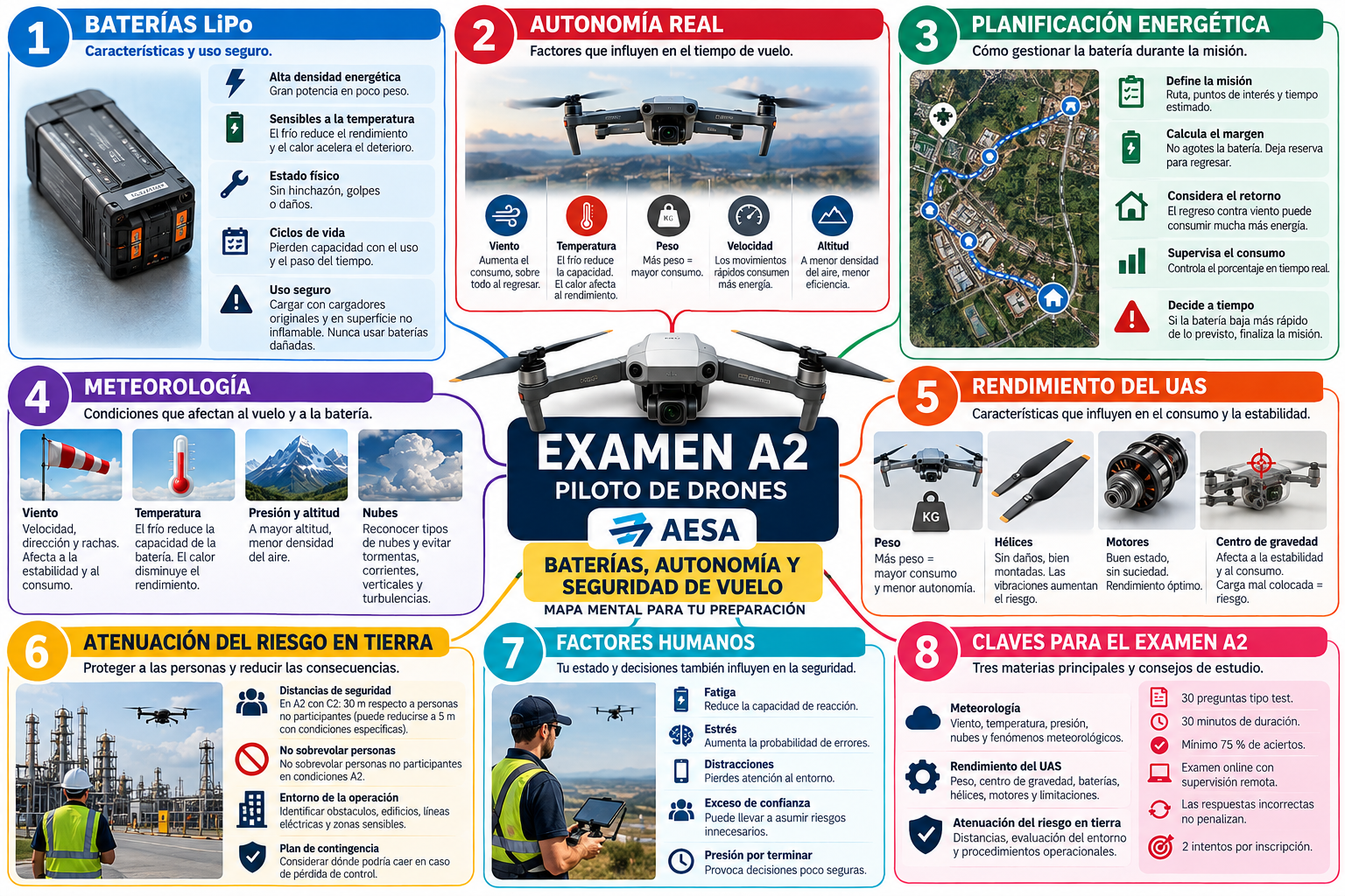 Infografía del examen A2 de drones sobre baterías LiPo, autonomía, meteorología, rendimiento, riesgo en tierra y factores humanos